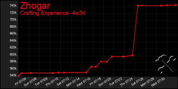 Last 31 Days Graph of Zhogar