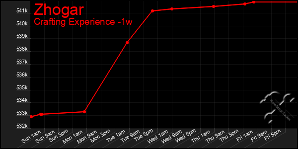 Last 7 Days Graph of Zhogar