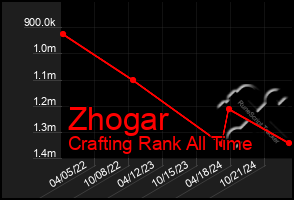 Total Graph of Zhogar