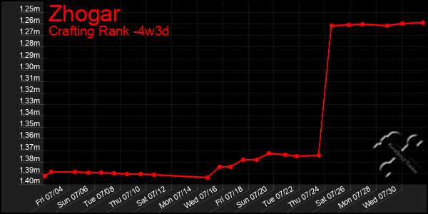 Last 31 Days Graph of Zhogar