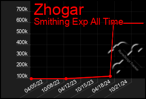 Total Graph of Zhogar