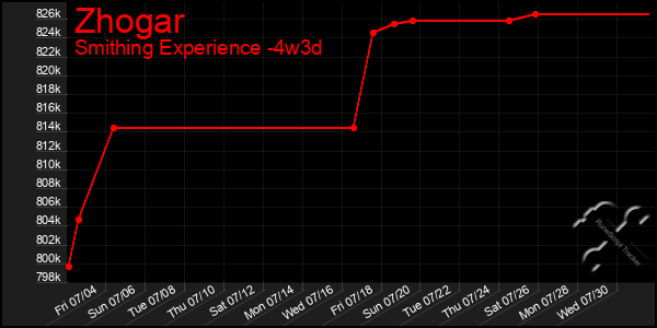 Last 31 Days Graph of Zhogar