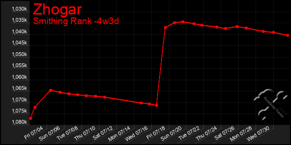 Last 31 Days Graph of Zhogar