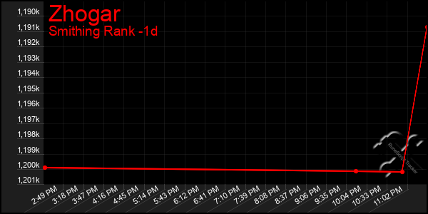 Last 24 Hours Graph of Zhogar