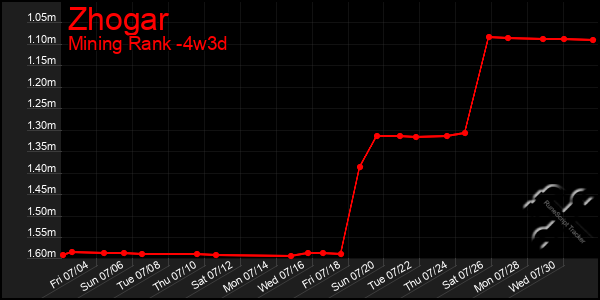 Last 31 Days Graph of Zhogar