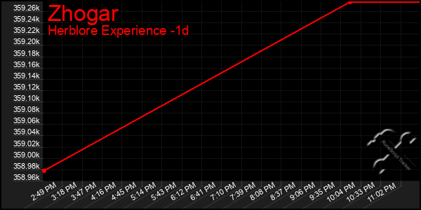 Last 24 Hours Graph of Zhogar