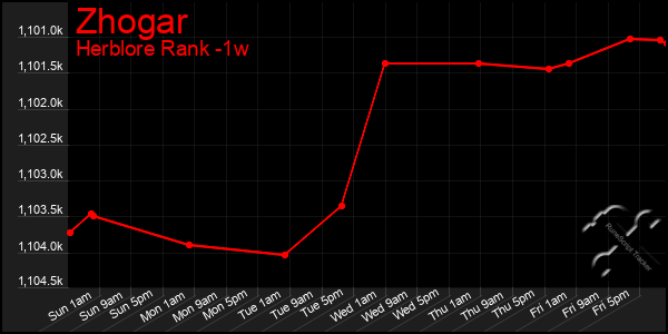 Last 7 Days Graph of Zhogar