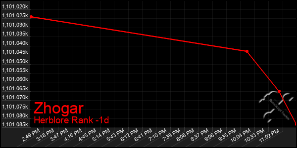 Last 24 Hours Graph of Zhogar