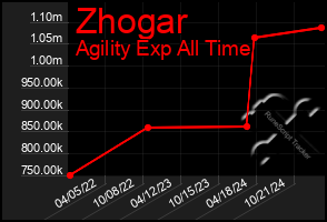 Total Graph of Zhogar