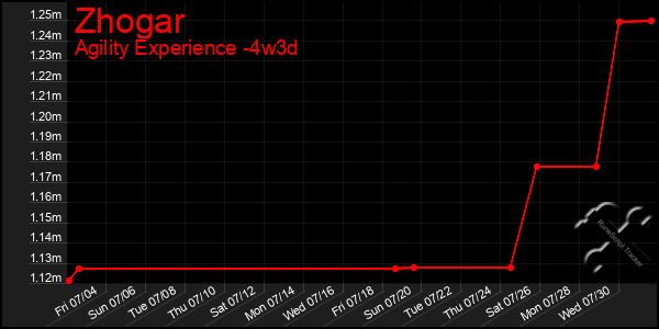Last 31 Days Graph of Zhogar