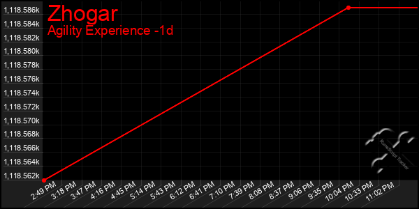 Last 24 Hours Graph of Zhogar