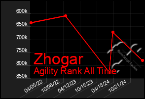 Total Graph of Zhogar