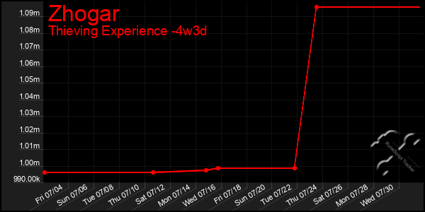 Last 31 Days Graph of Zhogar
