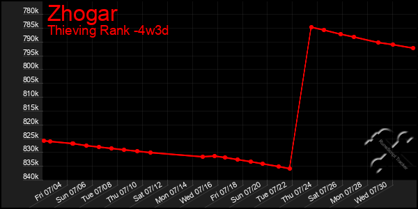 Last 31 Days Graph of Zhogar