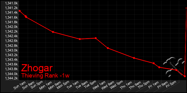 Last 7 Days Graph of Zhogar