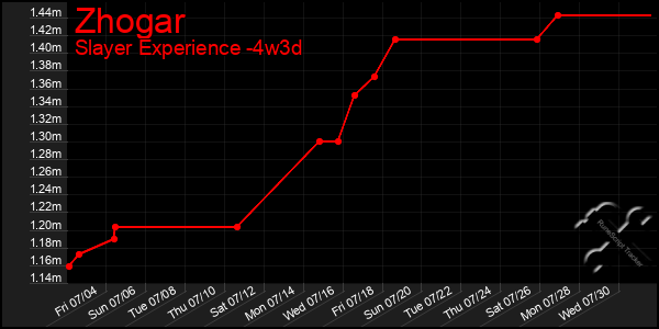 Last 31 Days Graph of Zhogar