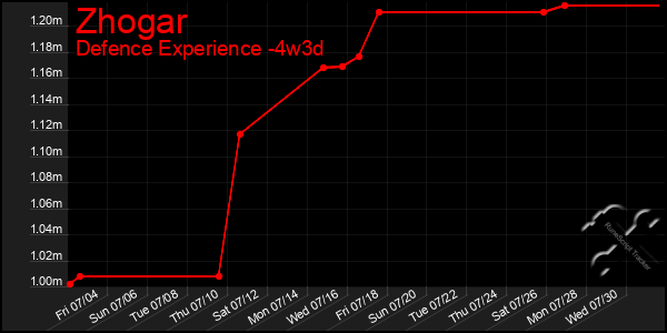 Last 31 Days Graph of Zhogar