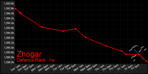 Last 7 Days Graph of Zhogar