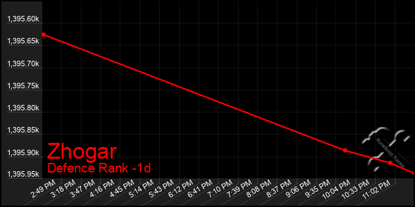 Last 24 Hours Graph of Zhogar