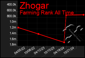 Total Graph of Zhogar