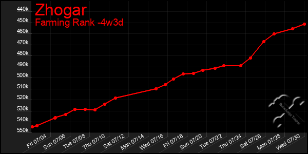 Last 31 Days Graph of Zhogar