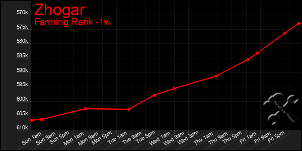 Last 7 Days Graph of Zhogar