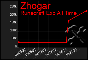 Total Graph of Zhogar