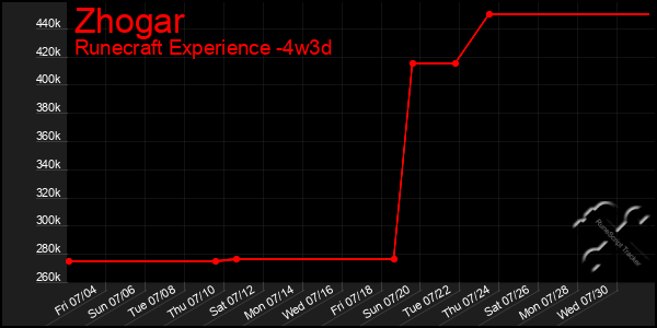 Last 31 Days Graph of Zhogar