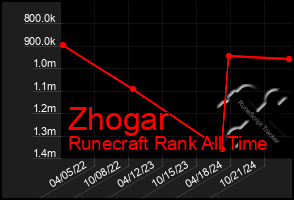 Total Graph of Zhogar