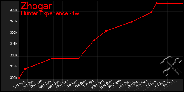 Last 7 Days Graph of Zhogar