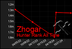 Total Graph of Zhogar