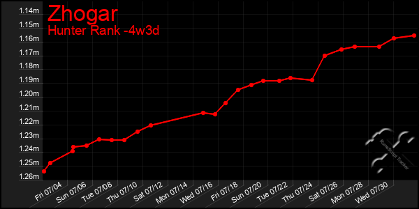 Last 31 Days Graph of Zhogar