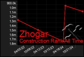 Total Graph of Zhogar