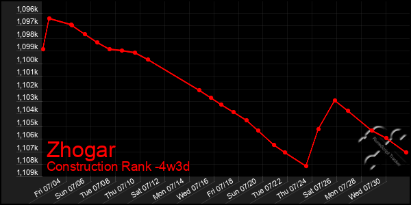 Last 31 Days Graph of Zhogar
