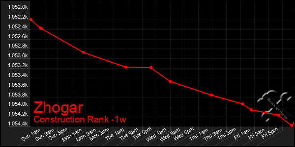 Last 7 Days Graph of Zhogar