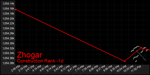 Last 24 Hours Graph of Zhogar