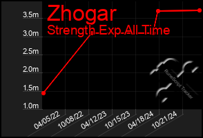 Total Graph of Zhogar