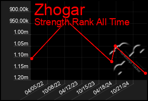 Total Graph of Zhogar