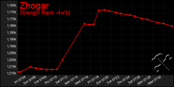 Last 31 Days Graph of Zhogar