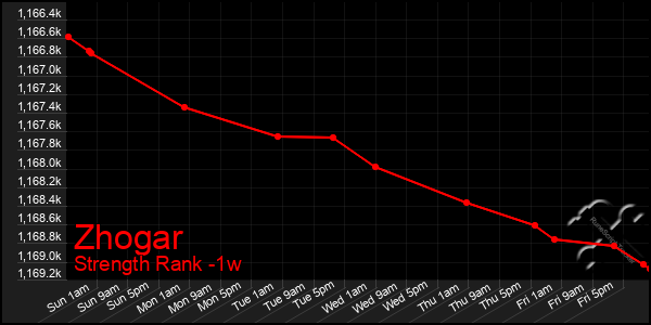 Last 7 Days Graph of Zhogar