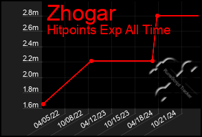 Total Graph of Zhogar