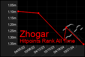 Total Graph of Zhogar