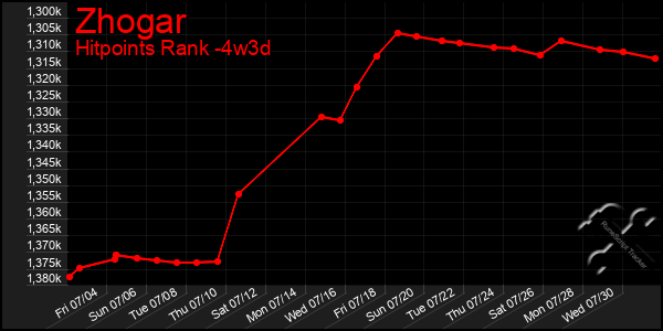 Last 31 Days Graph of Zhogar