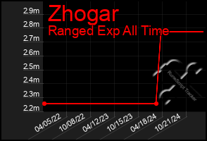 Total Graph of Zhogar