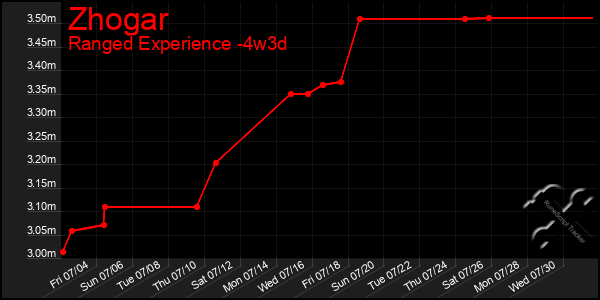 Last 31 Days Graph of Zhogar