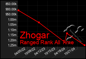 Total Graph of Zhogar