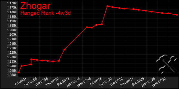 Last 31 Days Graph of Zhogar