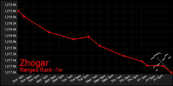 Last 7 Days Graph of Zhogar