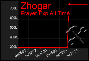 Total Graph of Zhogar