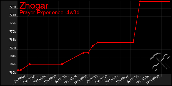 Last 31 Days Graph of Zhogar